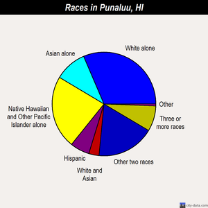Punaluu races chart