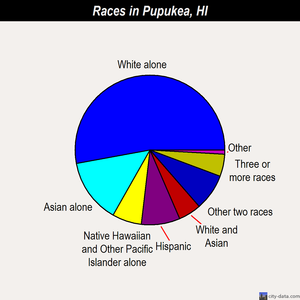 Pupukea races chart