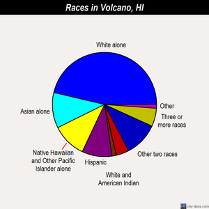 Volcano races chart