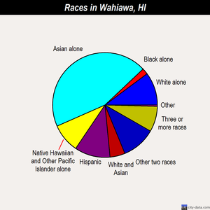 Wahiawa races chart
