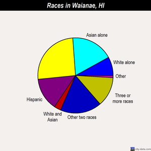 Waianae races chart