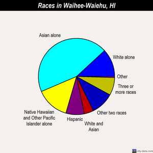 Waihee-Waiehu races chart
