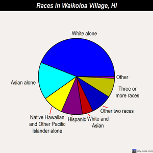 Waikoloa Village races chart