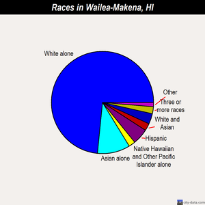 Wailea-Makena races chart