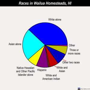 Wailua Homesteads races chart