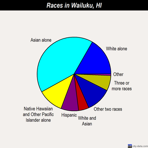 Wailuku races chart