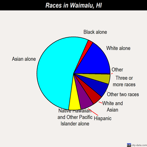 Waimalu races chart