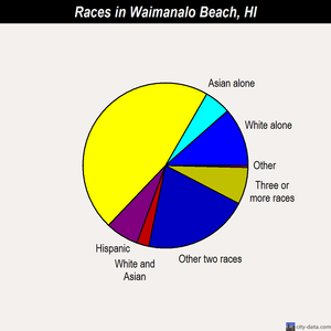 Waimanalo Beach races chart
