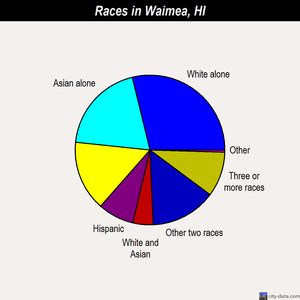 Waimea races chart
