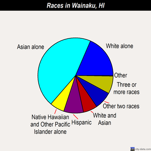 Wainaku races chart