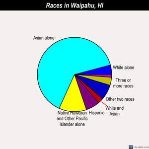 Waipahu races chart