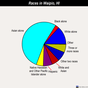 Waipio races chart