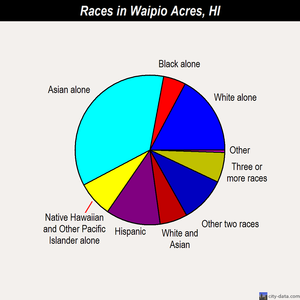 Waipio Acres races chart