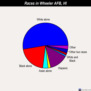 Wheeler AFB races chart
