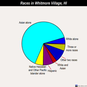 Whitmore Village races chart
