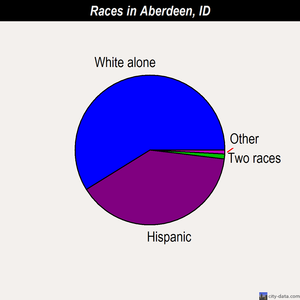 Aberdeen races chart