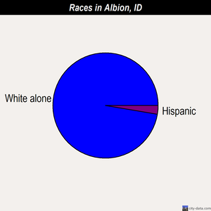 Albion races chart