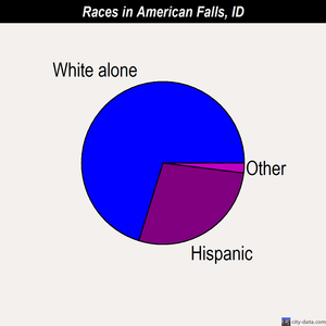 American Falls races chart