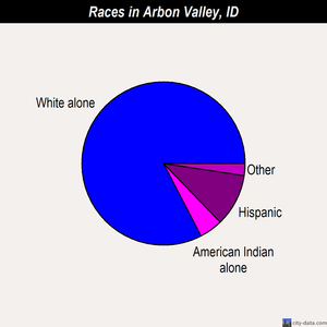 Arbon Valley races chart