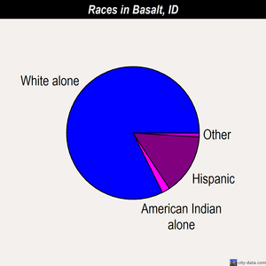 Basalt races chart