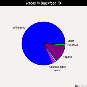 Blackfoot races chart