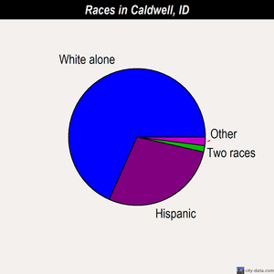 Caldwell races chart