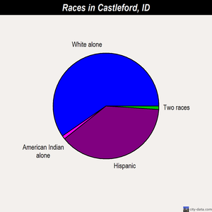 Castleford races chart