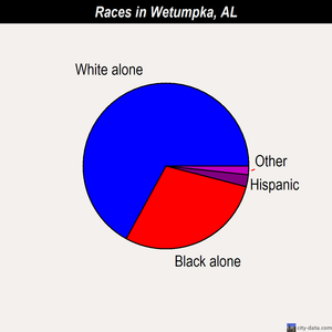 Wetumpka races chart