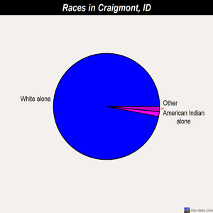 Craigmont races chart