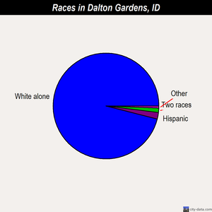 Dalton Gardens races chart
