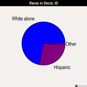 Declo races chart