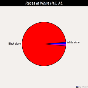 White Hall races chart