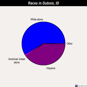 Dubois races chart