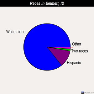 Emmett races chart