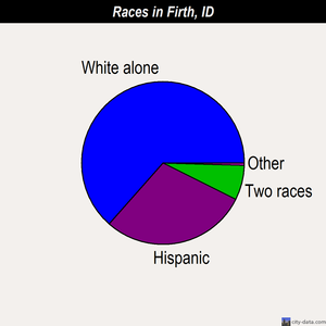 Firth races chart