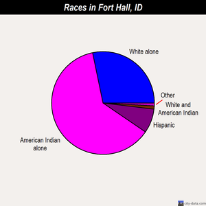 Fort Hall races chart