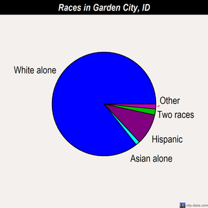 Garden City races chart