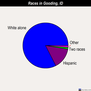 Gooding races chart