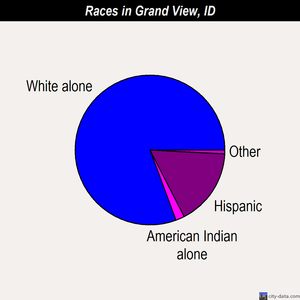 Grand View races chart