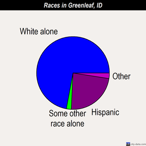 Greenleaf races chart