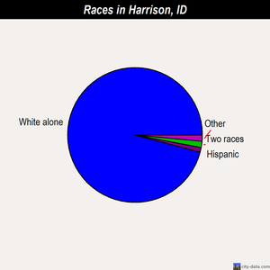 Harrison races chart