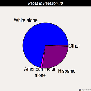 Hazelton races chart