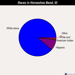 Horseshoe Bend races chart
