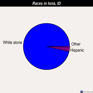 Iona races chart