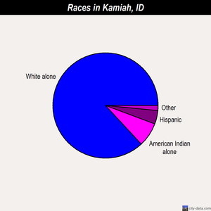 Kamiah races chart