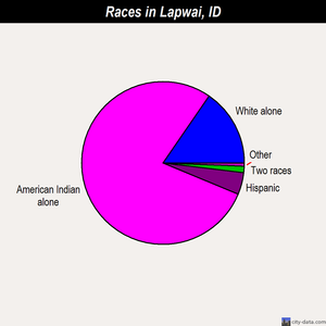 Lapwai races chart