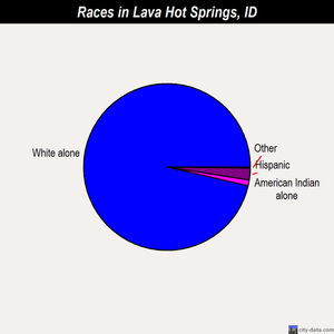 Lava Hot Springs races chart