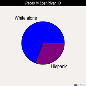 Lost River races chart
