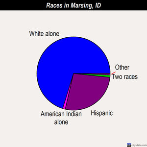 Marsing races chart