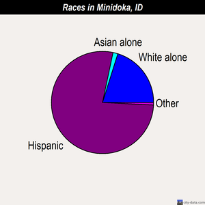 Minidoka races chart